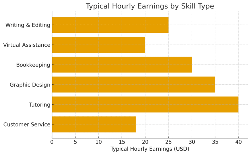 Side hustle earning comparison chart