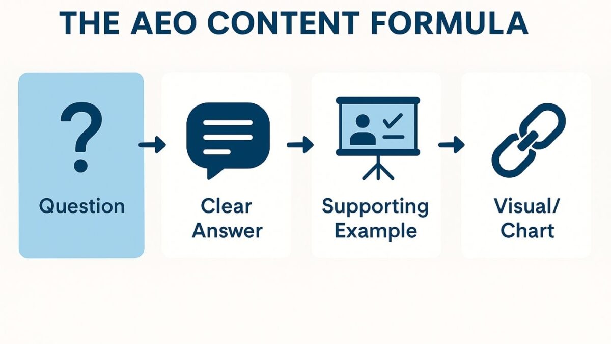 The AEO Content formula